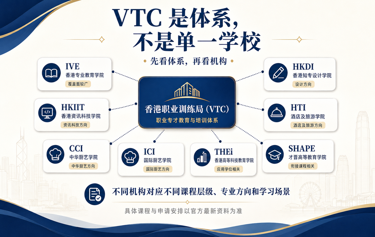 VTC 是体系不是单一学校的说明图,展示香港职业训练局与 IVE、HKDI、HKIIT、HTI、CCI、ICI、THEi、SHAPE 等成员机构的关系
