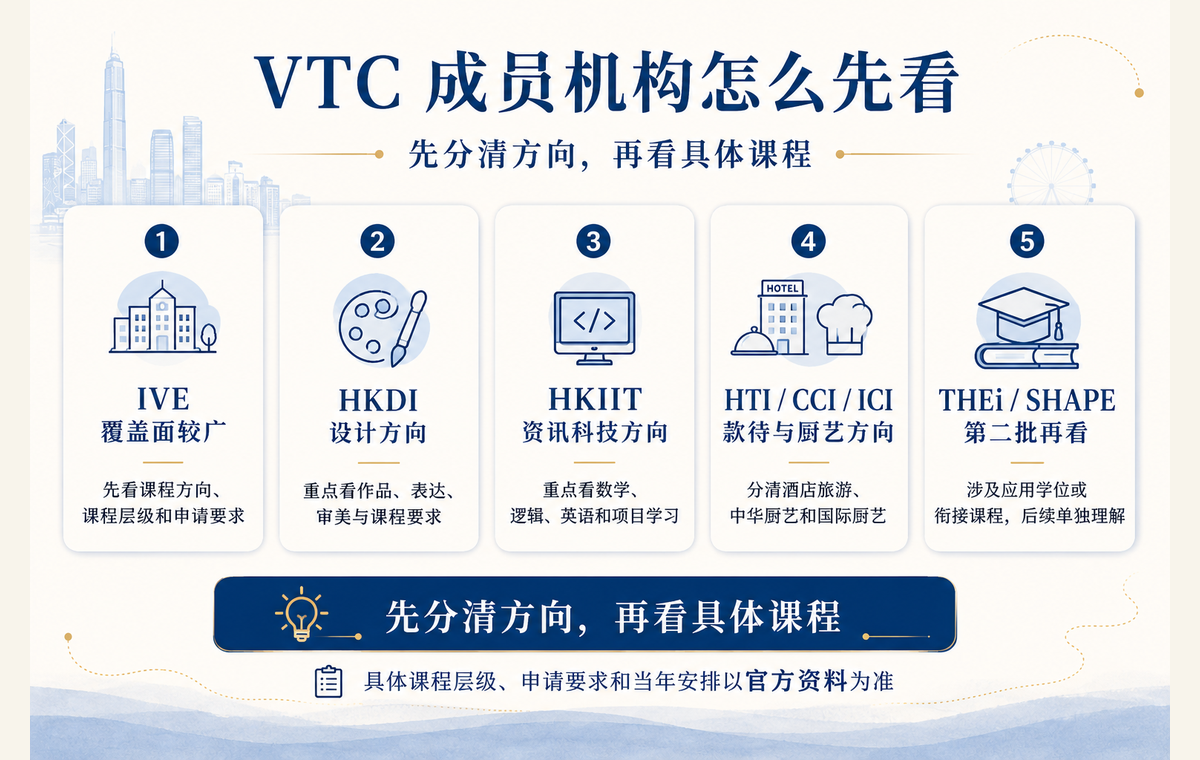 VTC 成员机构怎么先看的说明图,提示家长先分清 IVE、HKDI、HKIIT、HTI CCI ICI、THEi SHAPE 等方向再看具体课程