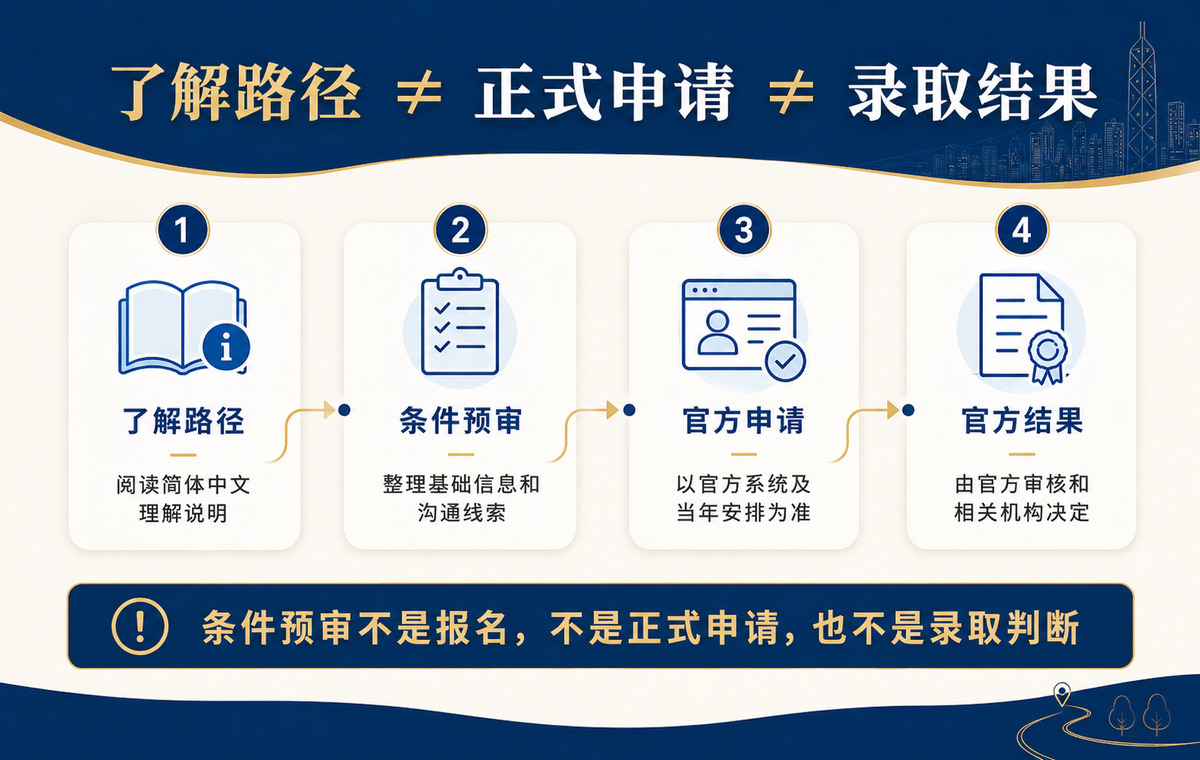 了解路径不等于正式申请也不等于录取结果的流程说明图,说明条件预审不是报名不是正式申请也不是录取判断