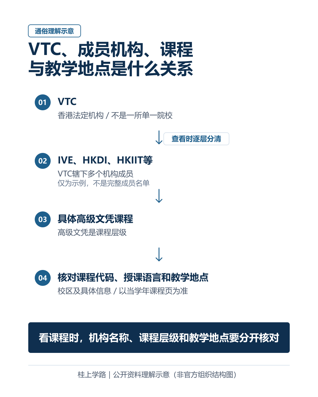 VTC与成员机构、高级文凭课程和教学地点关系示意图：VTC是香港法定机构，辖下有IVE、HKDI、HKIIT等机构成员；高级文凭是课程层级，具体课程还需核对代码、授课语言及教学地点。